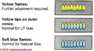 Comparing colours of gas flames: yellow = unhealthy, yellow tips = normal for LPG or propane, soft blue flame = normal for natural gas (C) Daniel Friedman adapted from Bosch (2014)