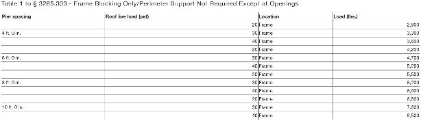 Table 1 to § 3285.303 - Frame Blocking Only/Perimeter Support Not Required Except at Openings