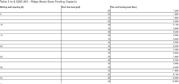 Table 3 to § 3285.303 - Ridge Beam Span Footing Capacity