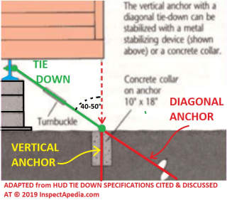 Types of mobile home anchors or tie down systms, exerpted from HUD Mobile Home Anchoring System Guidance cited & discussed at InspecApedia.com