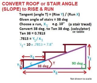 The slope or pitch of a roof, stair, walk, etc. can be expressed as a number of inches of vertical rise per foot or 12 inches of horizontal travel or run (C) Daniel Friedman at InspectApedia.com
