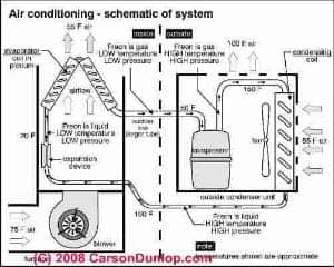 Schematic of an  air cooled air conditioning system