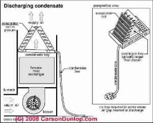 Schematic explains how air conditioning condensate is handled and disposed-of properly (C) Carson Dunlop Associates