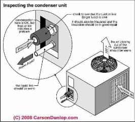 Schematic of an air conditioner compressor unit showing inspection points (C) Carson Dunlop Associates