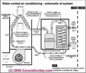 Schematic of water cooled air conditioning system (C) Carson Dunlop Associates