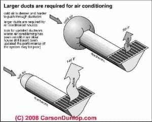 Schematic of air conditioning ducts (C) Carson Dunlop Associates