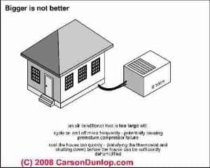 Sketch explaining that oversized air conditioners are a mistake (C) Carson Dunlop Associates