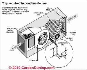 Condensate drain line trap requirements (C) Carson Dunlop Associates