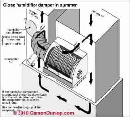 Loose blower assembly pulley or belt reduces airflow Carson Dunlop Associates