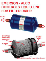 Emerson FDB liquid line filter drier showing the filter's components and direction of refrigerant flow - (C) InspectApedia.com Emerson Cilmate Controls Alco Controls FDB Filter Drier