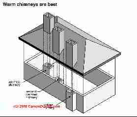 Chimney location affects performance (C) Carson Dunlop Associates