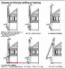 Causes of chimney movement and separation (C) Carson Dunlop Associates