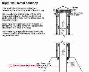 Triple wall metal chimney (C) Carson Dunlop Associates