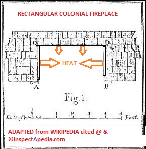 Rumford fireplace showing rations and proportions - at InspectApedia.com from Wikipedia 2019 10 17