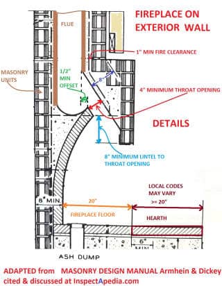 Excerpts from Masonry Design Manual - Armhein 1972 - give minimum clearances and distances fdor fireplace throat and breast (C) InspectApedia.com
