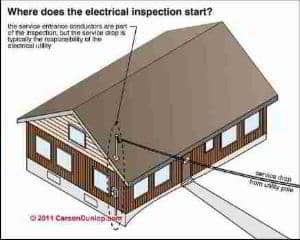 Sketch of the beginning point for an electrical inspection (C) Carson Dunlop Associates