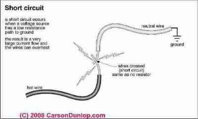 Sketch of an electrical short circuit (C) Carson Dunlop Associates