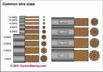 Common electrical wire sizes (C) Carson Dunlop Associates