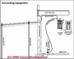 Sketch of basic grounding equipment (C) Carson Dunlop Associates
