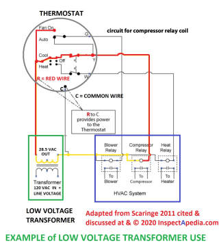 Example of using a low voltage transformer to power an HVAC thermostat and showing the convention of Red = R = power and C = common terminals at the transformer (C) InspectApedia.com adapted from Scaringe cited & discussed at InspectApedia.com