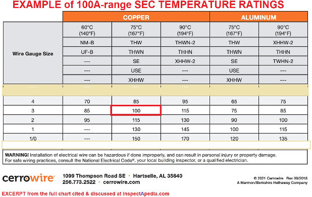 Wire size vs amps vs temperature rating excerpted from Cerrowire cited & discussed at InspectApedia.com