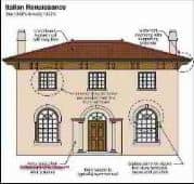 Itallian Renaissance Architecture (C) Carson Dunlop Associates