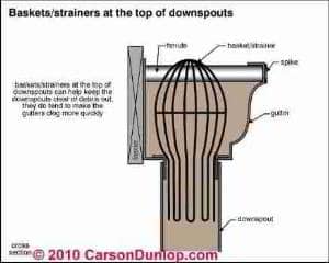 Gutter and Downspout Details (C) Carson Dunlop Associates
