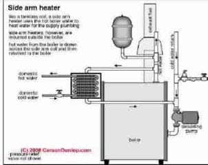 Side arm coil for hot water
