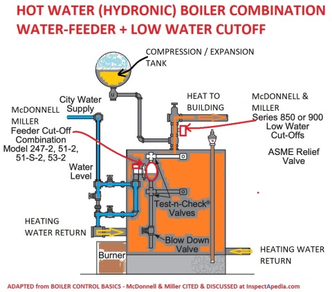 LWCO and water feed controls on a hydronic (hot water) heating boiler (C) InspectApedia.com adapted from McDonnell & Miller cited & discussed in this article