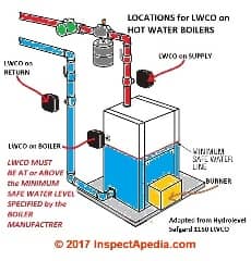 Low water cutoff control locations on a hot water boiler (C) InspectApedia adapted from Hydrolevel Saftard 1150 instructions cited in this article