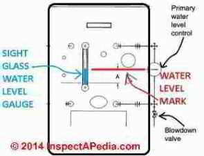 Steam boiler water level sight glass schemaitc (C) InspectApedia