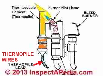 Thermocouple sketch (C) InspectApedia adapted from WeilMclain boiler installation instructions