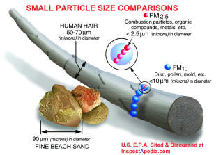 Small particle size comparisons U.S. EPA cited & discussed at InspectApedia.com