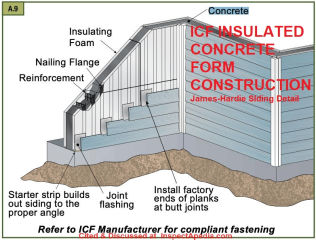 Insulated concrete form ICF Construction detail: installing James Hardie fiber cement siding - cited & discussed at InspectApedia.com