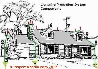 Sketch of a home with a lightning protection system at InspectApedia.com