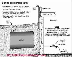 Buried oil tank schematic (C) CCarson Dunlop Associates