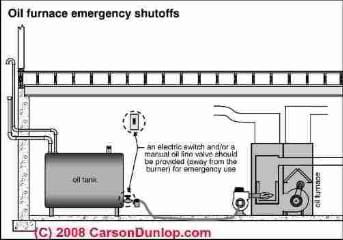 Oil system fuel and electricity shutoffs (C) Carson Dunlop Associates