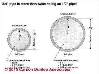 Improving water flow by larger pipes (C) Carson Dunlop Associates