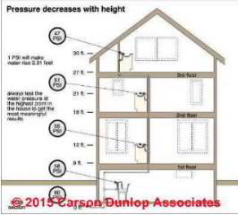 Building height vs water pressure (C) Carson Dunlop Associates Home Inspections Toronto Ontario