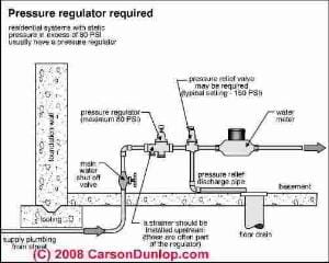 Schematic of a main water shutoff system (C) Carson Dunlop Associates