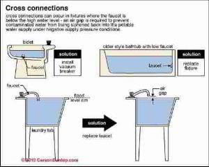 Examples of Plumbing Cross connections (C) Carson Dunlop Associates