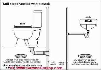 Schematic of a soil stack and waste stack in plumbing systems (C) Carson Dunlop Associates