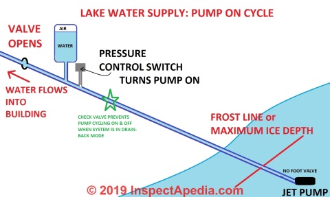 Air tank forces water out of lake water supply line to below the ice line to prevent freeze-up in winter (C) InspectApedia.com 