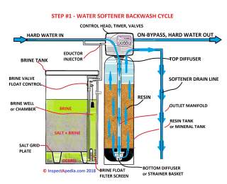 Water softrener regen cycle step 1 - backwash out sediment and loosen resin (C) Daniel Friedman at InspectApedia.com