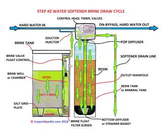 Water softener regeneration cycle step 2 - brine draw (C) Daniel Friedman at InspectApedia.com