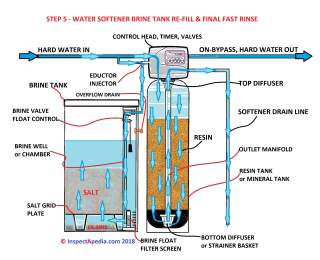 Water softener regen cycle step 5 - brine tank re-fill & final fast rinse (C) Daniel Friedman at InspectApedia.com