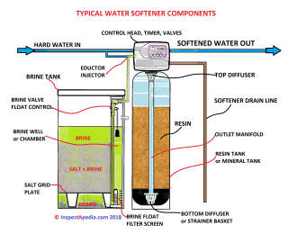 Identify the basic parts of a water softener (C) Daniel Friedman at InspectApedia.com