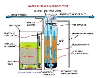 Water softener water pathways when the unit is in service (C) Daniel Friedman at InspectApedia.com