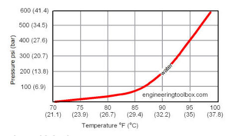 Water pressure vs temperature chart, Engineeringtoolbox.com cited & discussed at InspectApedia.com