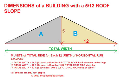 dimensions of a 5/12 roof slope (C) InspectApedia.com DJF